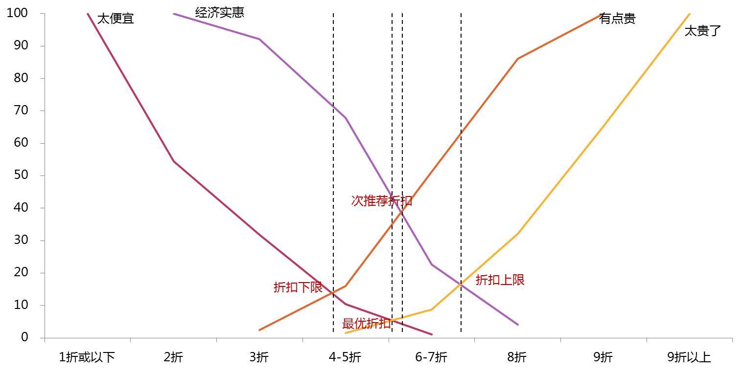 psm模型价格敏感测试在网络问卷调研中的应用探讨