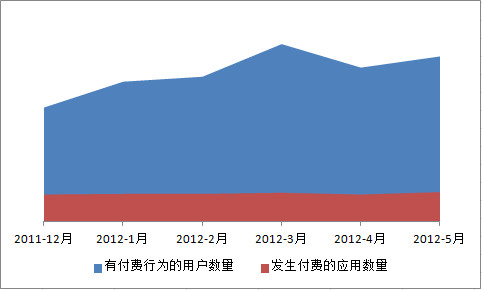 用户向左,开发者向右?--机锋网数据图解(上)