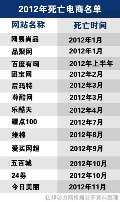 2012年电商死亡报告:资金缺口仅是表象