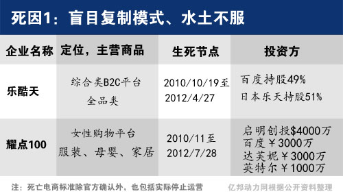 2012年电商死亡报告:资金缺口仅是表象