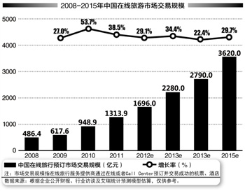 旅游度假电商突围2013:试水移动互联网