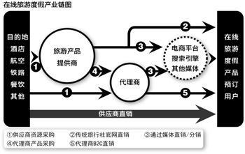 旅游度假电商突围2013:试水移动互联网