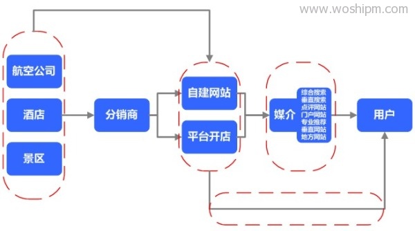 为什么在线旅游网站创业失败率那么高?之一(旅游媒体)
