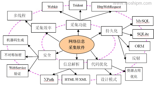 图1 由知识点形成知识网