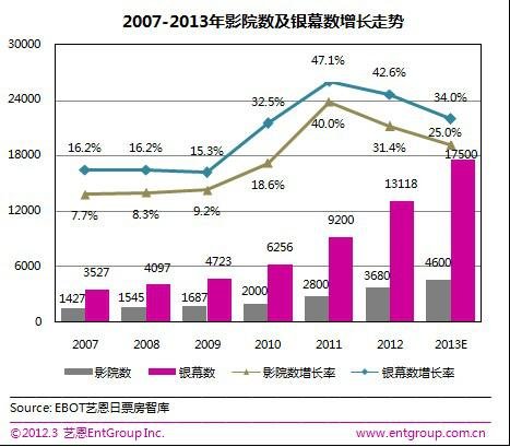 在线影票市场迎来大爆发 同质化竞争将引行业洗牌