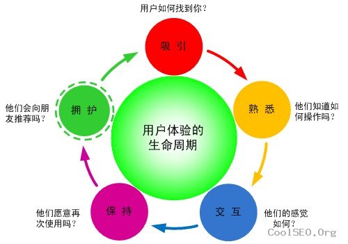 十五种网站最差的用户体验