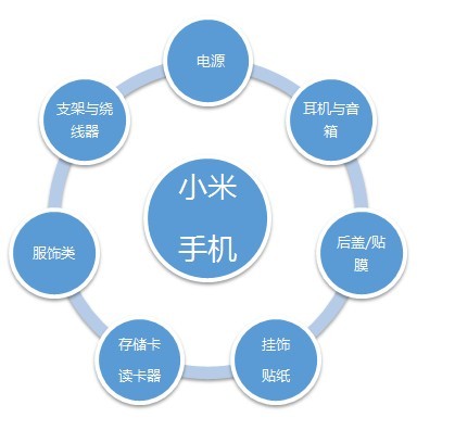 小米产品营销及产品分析