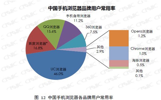 手机浏览器成移动上网第一入口 UC市场份额居第一