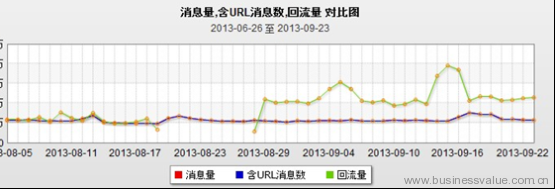 腾讯微博与陌陌战略合作 活跃用户飙升