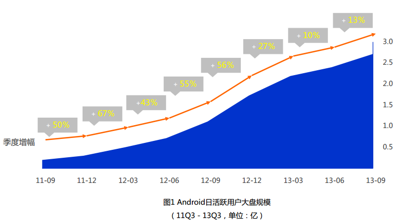 百度移动互联网发展报告：用户每天使用应用个数正在减少