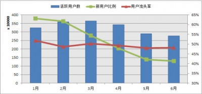 key-user-metrics活跃用户数、新用户比例、用户流失率