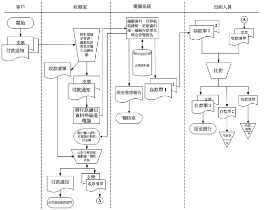 产品理业务流程图-学路网-学路上 有我相伴