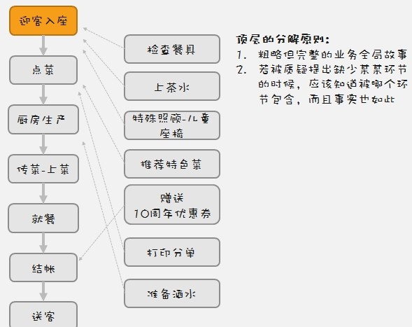 如何绘制业务流程图 | 人人都是产品经理