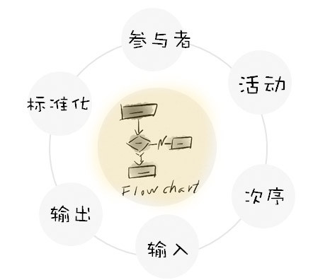 如何绘制业务流程图