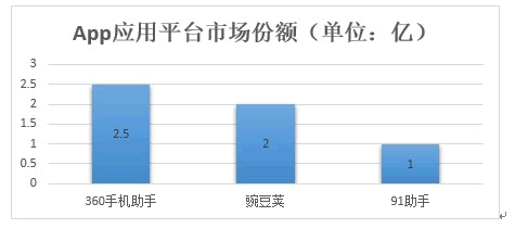 360、豌豆荚、91三大应用分发平台搜索排名规则分析