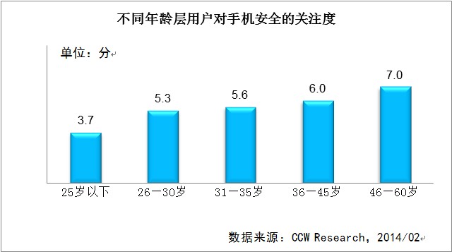 用户对手机安全关注程度较低