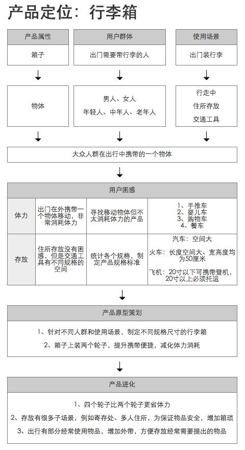 万能的产品策划公式