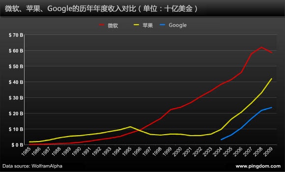 microsoft apple google revenue