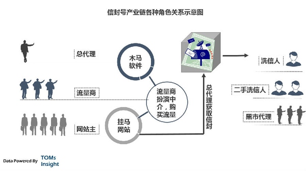 中国互联网有哪些黑色产业链?-黑产爆破吧