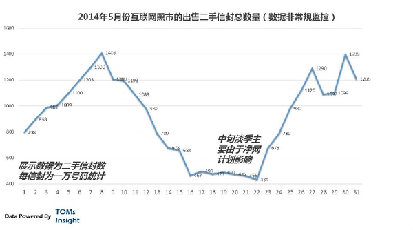 中国互联网有哪些黑色产业链?-黑产爆破吧