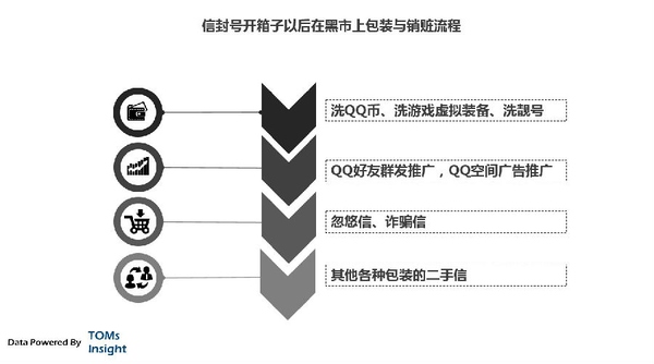 中国互联网有哪些黑色产业链?-黑产爆破吧