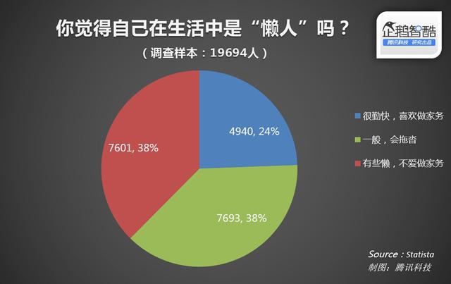 社区里的懒人生意:O2O解放“主妇”“主夫”