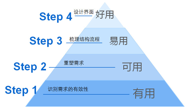 产品设计步骤