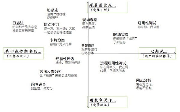 用户研究如何入门?