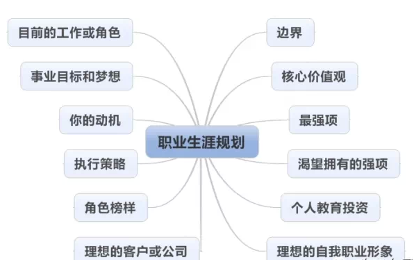 一张思维导图帮你搞定职业规划