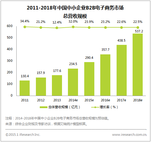 2014年中国电商发展现状