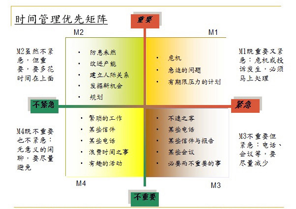 那么,你可以用到到一个时间管理优先矩阵,如下