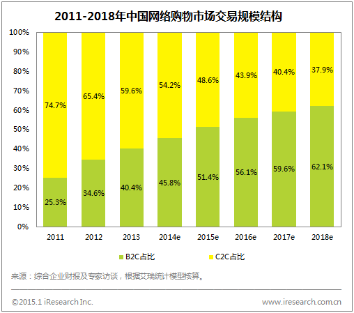 2014年中国电商发展现状