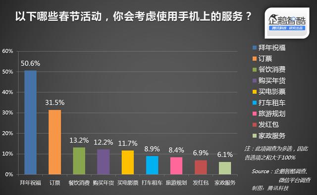 年货与红包:中国春节网络生活渗透率报告