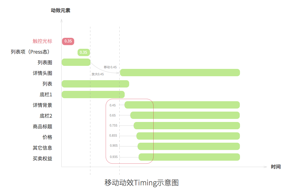 Motion Timing 3