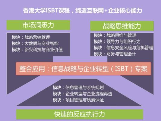 互联网+企业的核心竞争力-香港大学ISBT(信