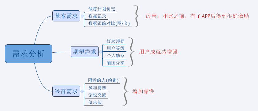咕咚运动&乐动力产品体验报告插图 图片4