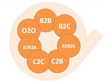 终于有人把O2O、C2C、B2B、B2C的区别讲透了,互联网的一些事