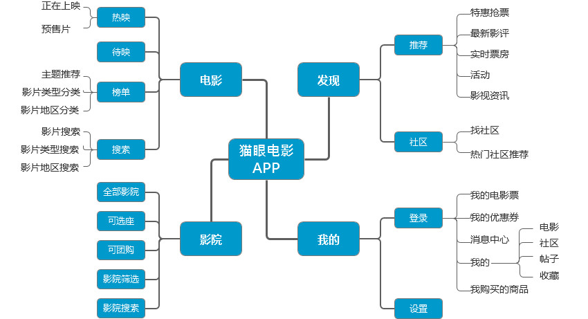 社交:随时发表电影观后感,分享到其他社交平台,与其他观影者交流想法.