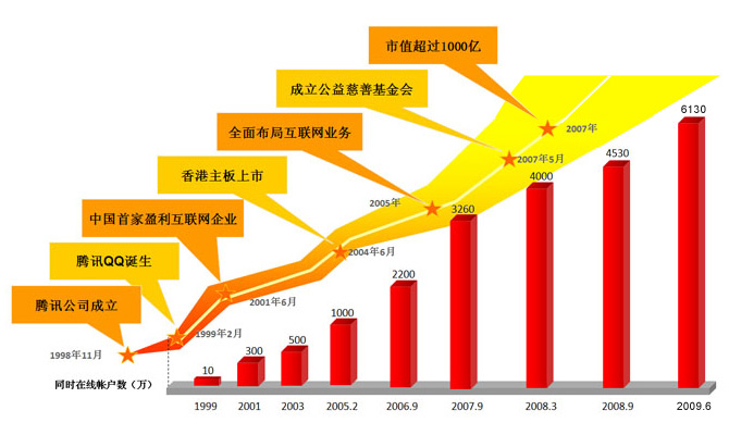 qq第一位产品经理吴宵光腾讯17年发展史上的14个关键点