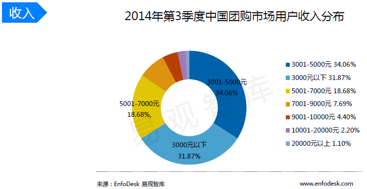 收入证明_收入水平分布(3)