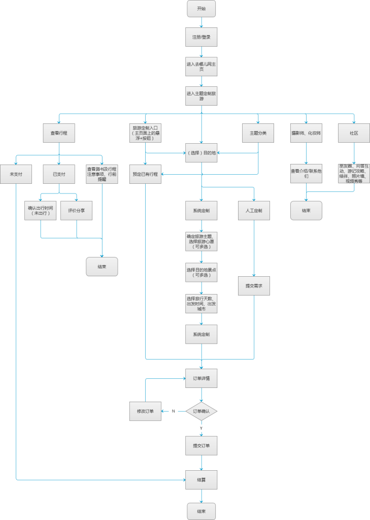 主题旅游定制流程图