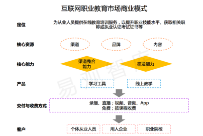 商业模式职业教育领域也对mooc的使用进行了探索.