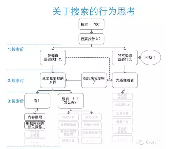 移动端搜索,那些你可能不知道的设计巧思 | 人人都是产品经理