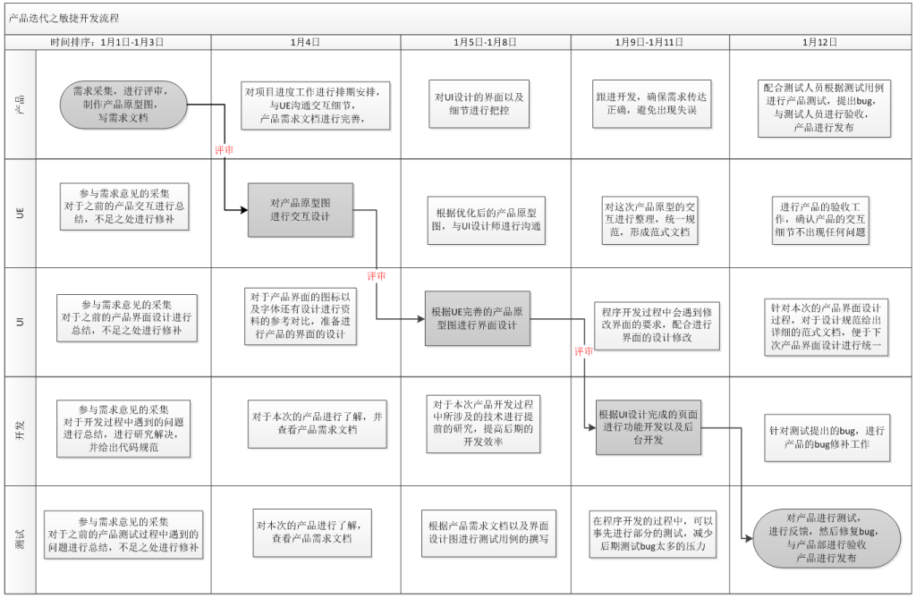 產品工作流程