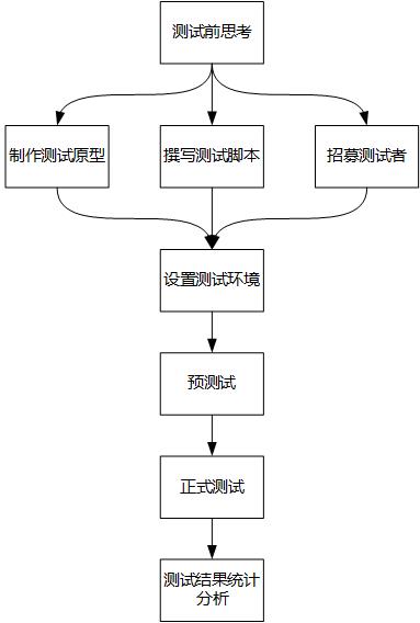 %E5%8F%AF%E7%94%A8%E6%80%A7%E6%B5%8B%E8%AF%95%E6%B5%81%E7%A8%8B.jpg