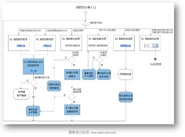 流程:交互设计的第二项产出是流程,可以是流程图,也可以是界面的流程.