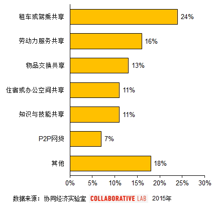 共享经济的失意者地图：租车或驾乘失败率最高