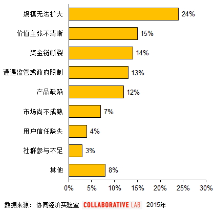 共享经济的失意者地图：租车或驾乘失败率最高