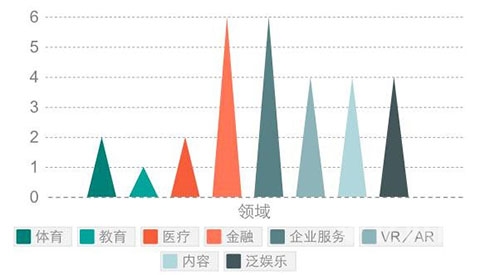 投资人2016年看好的领域