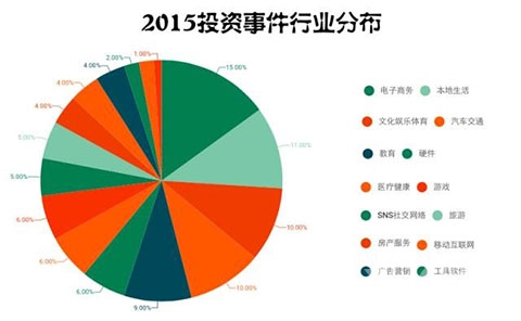 2015投资事件行业分布